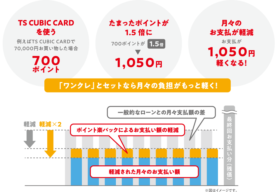 「ワンクレ」とセットなら月々の負担がもっと軽く！